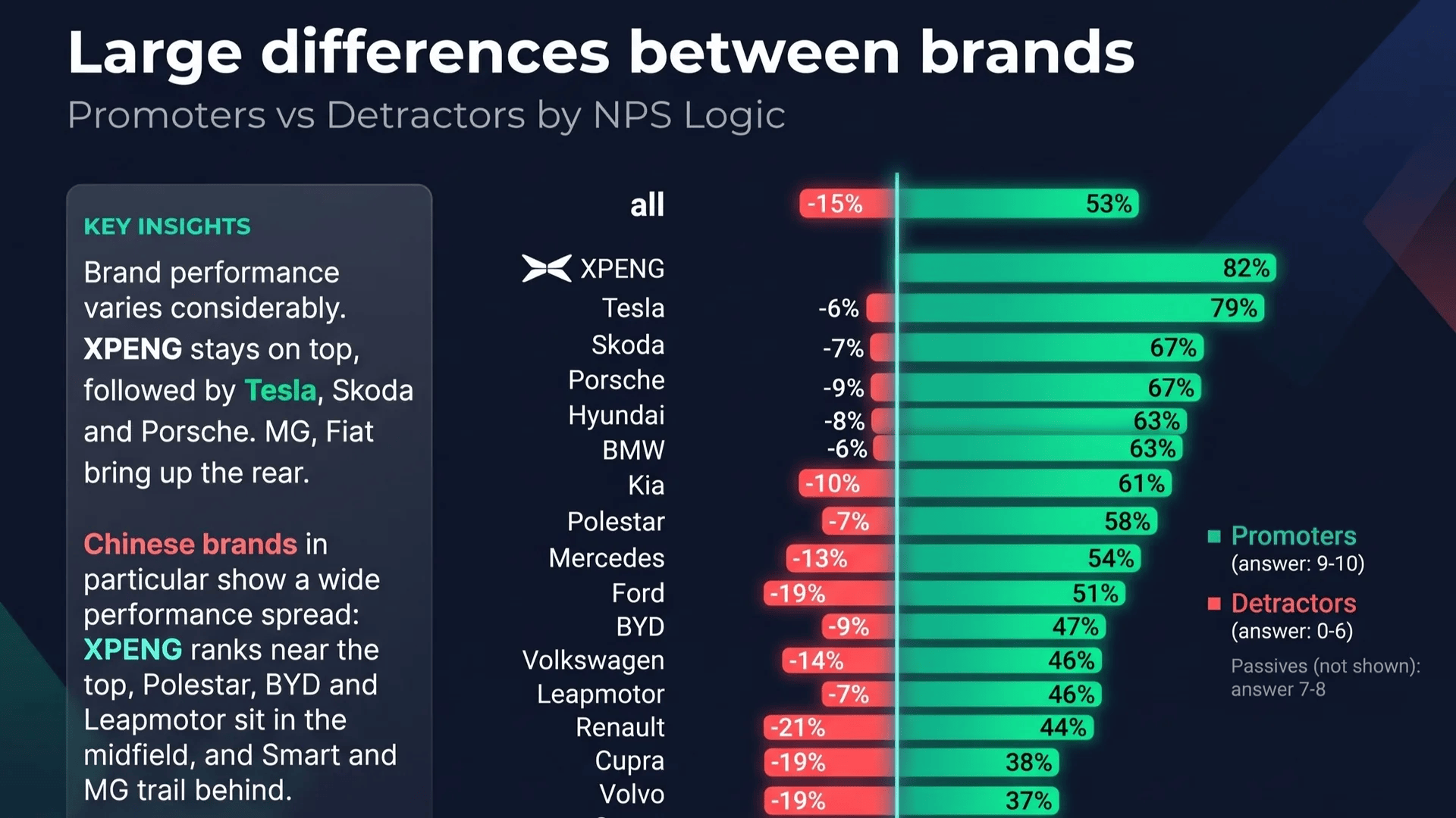 XPENG Tops Customer Satisfaction Ranking For Second Year, Beating Tesla