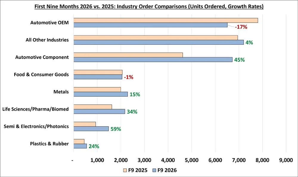 North American robot orders climb 24.8% in Q3 of 2026, says A3