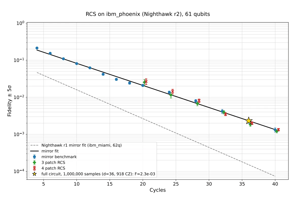 BlueQubit Benchmarks Quantum Computational Advantage in Random-Circuit Sampling on IBM Nighthawk r2 Hardware
