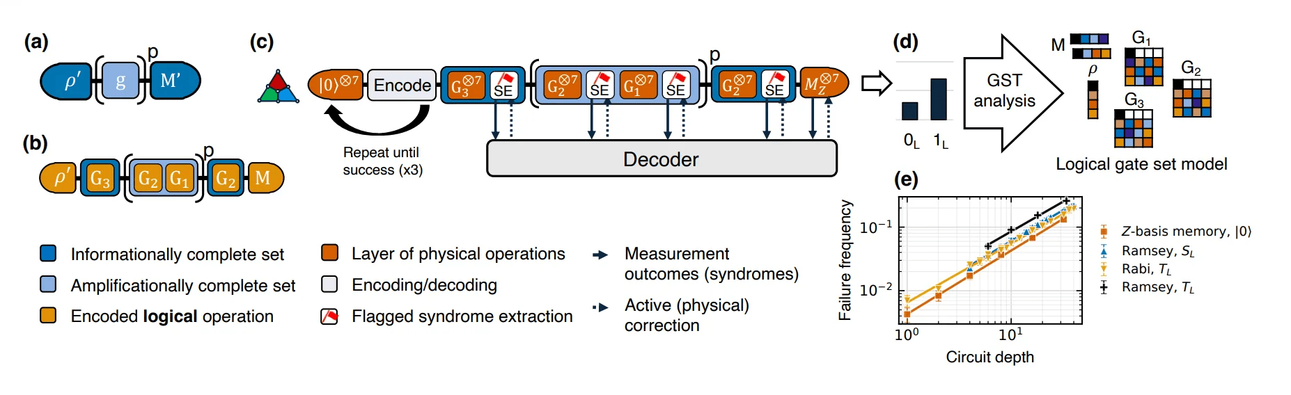 Sandia and Quantinuum Introduce Logical Gate Set Tomography to Map Fault-Tolerant Qubit Noise