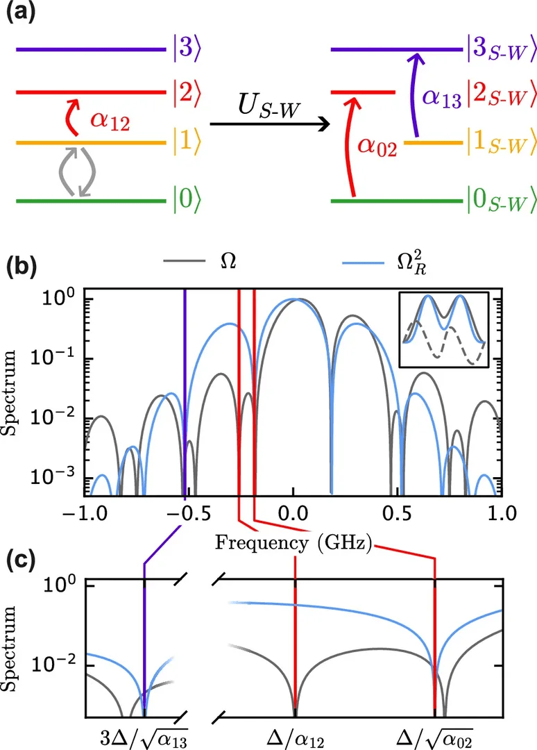 Forschungszentrum Jülich Demonstrates 6.8-Nanosecond Single-Qubit Gates with > 99.98% Fidelity via Multi-Photon Leakage Suppression