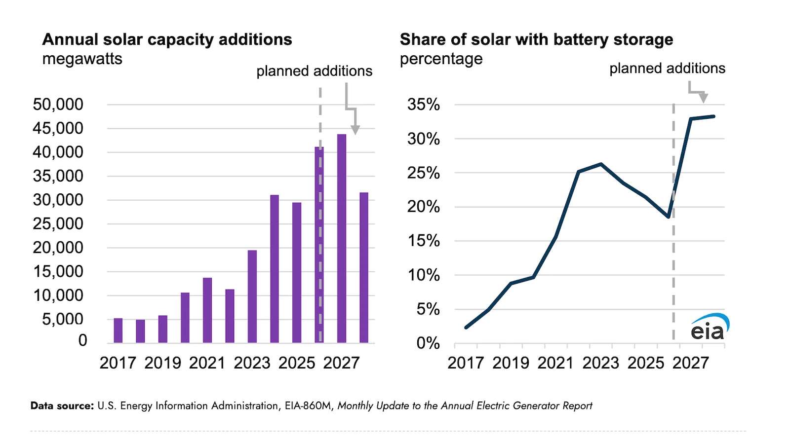 The Share of Solar Generation with Co-located Battery Storage Is Increasing