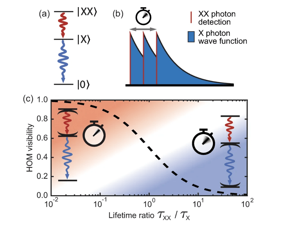 New Method Generates Photons That Are Virtually Indistinguishable