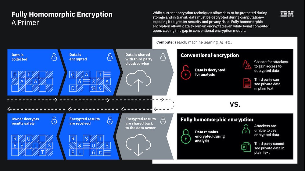 IBM-Security-Fully-Homomorphic-Encryption.jpeg