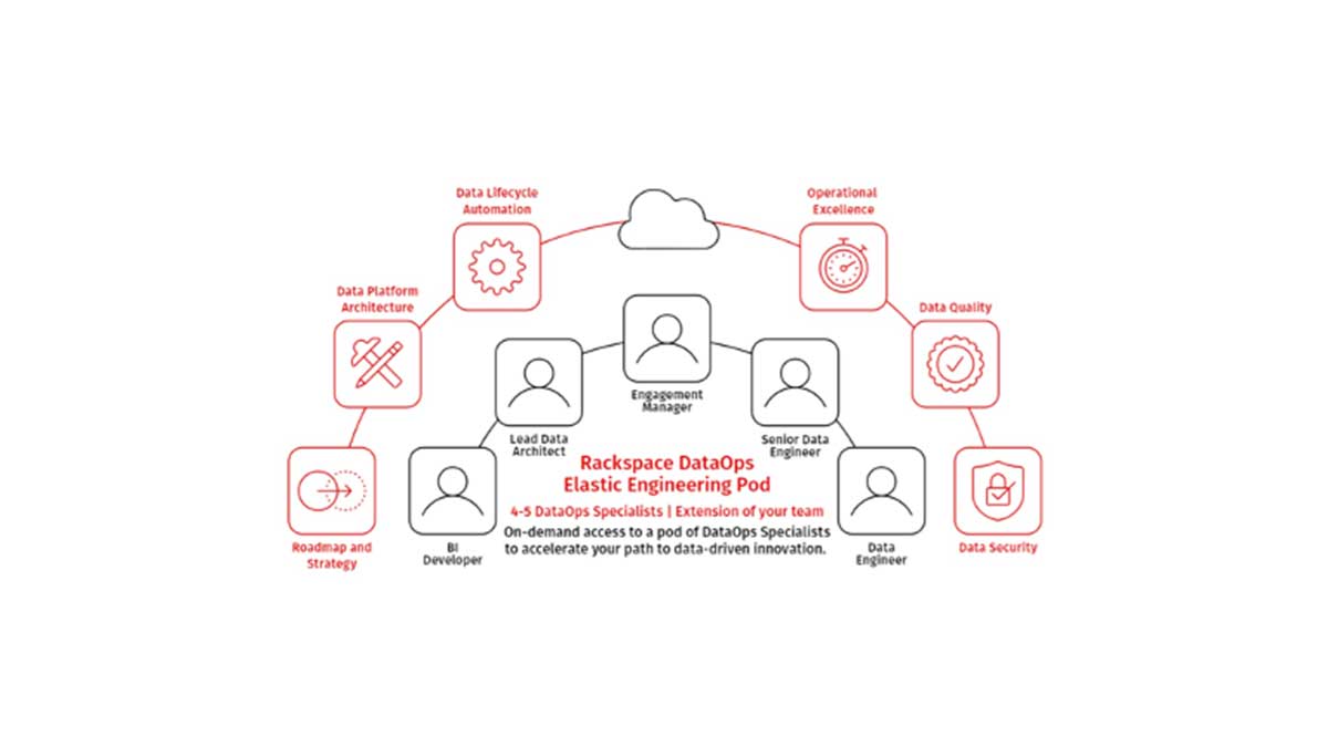 Rackspace Technology Activates Data for Modern Enterprises with its Announcement of Rackspace DataOps