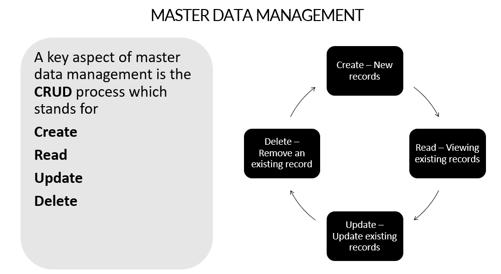SAP S4 HANA MDG Change Request Process