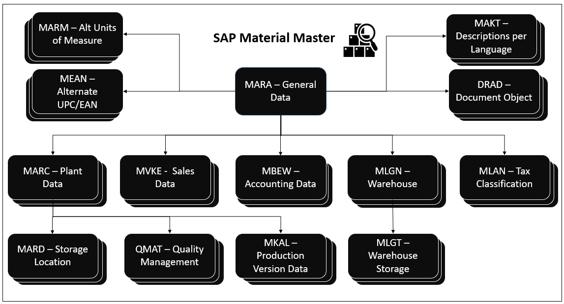 SAP S4 Master Data Tables for Key Objects