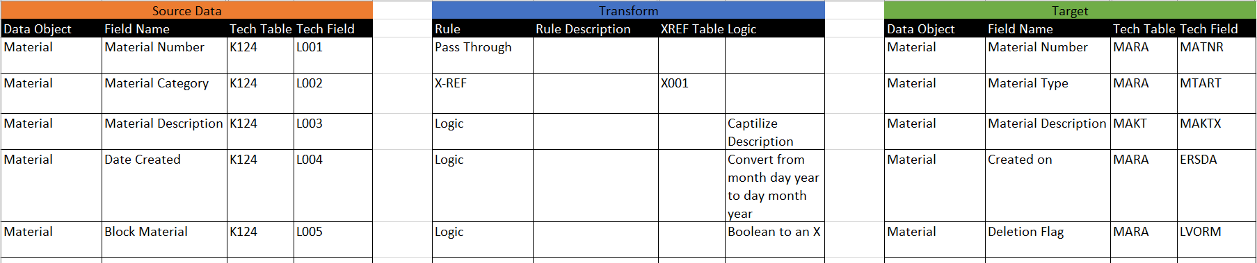SAP S4 HANA Data Migration Overview