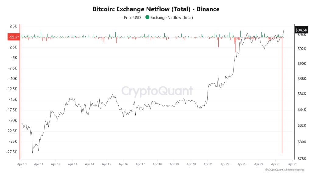 Saída de Bitcoin da Binance nos últimos dias. Fonte: CryptoQuant