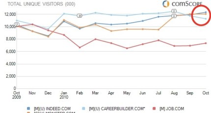 Indeed Slips Past Monster, Now Largest Job Site By Unique Visitors | Techcrunch 230_x_430_jpg