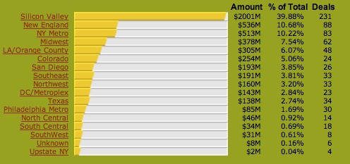Can You Really Build A Great Tech Firm Outside Silicon Valley Techcrunch
