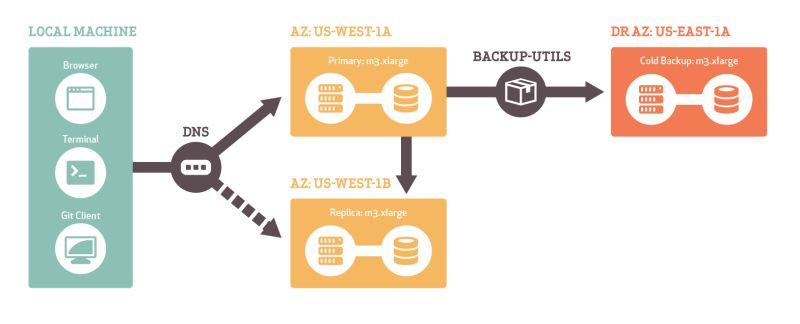 Instalar El Servidor De Github Enterprise En Aws Github Enterprise - Perfect HD Space Pictures | Free Download