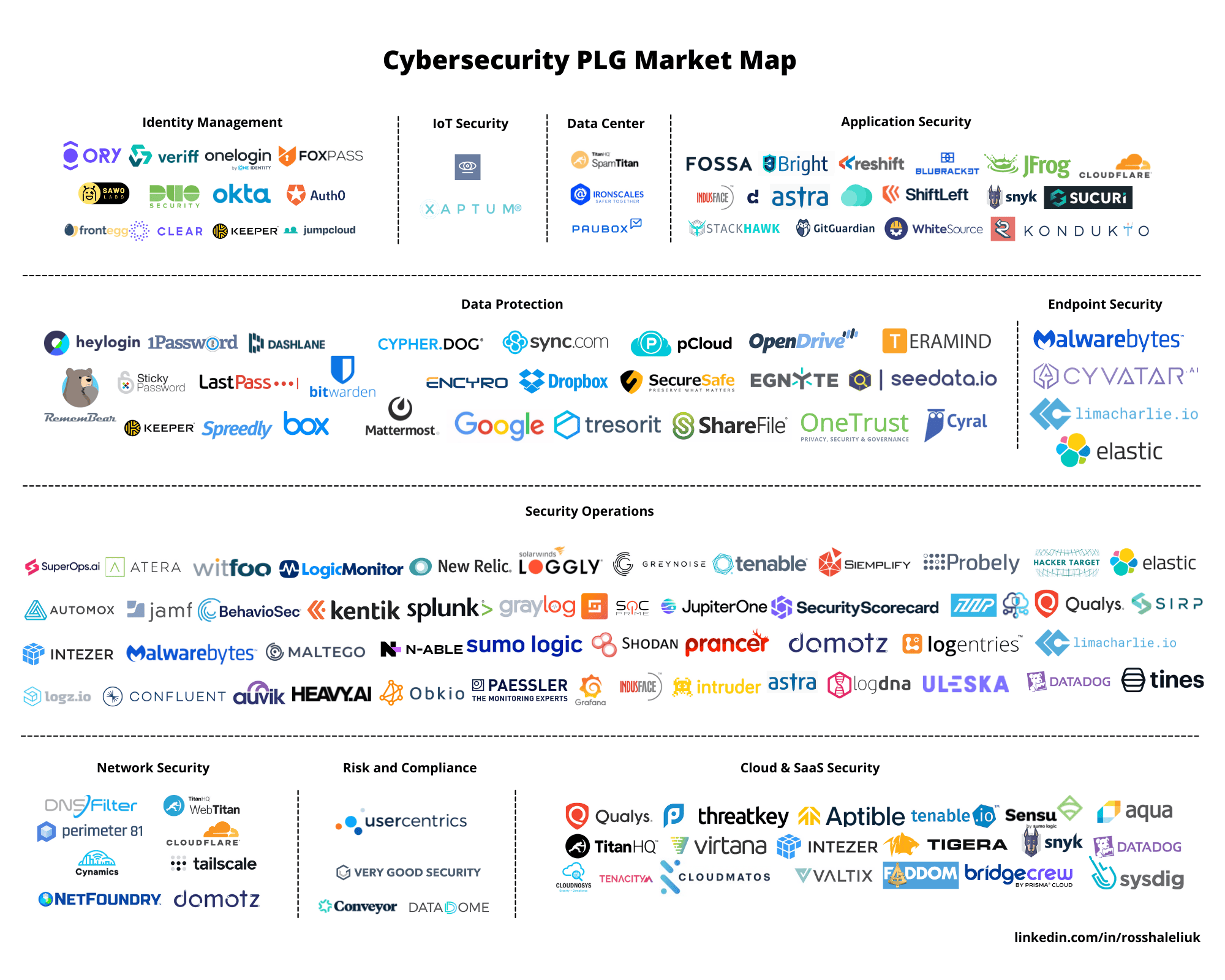 H1 2022 Product Led Growth Market Map TechCrunch PLG Market Map 
