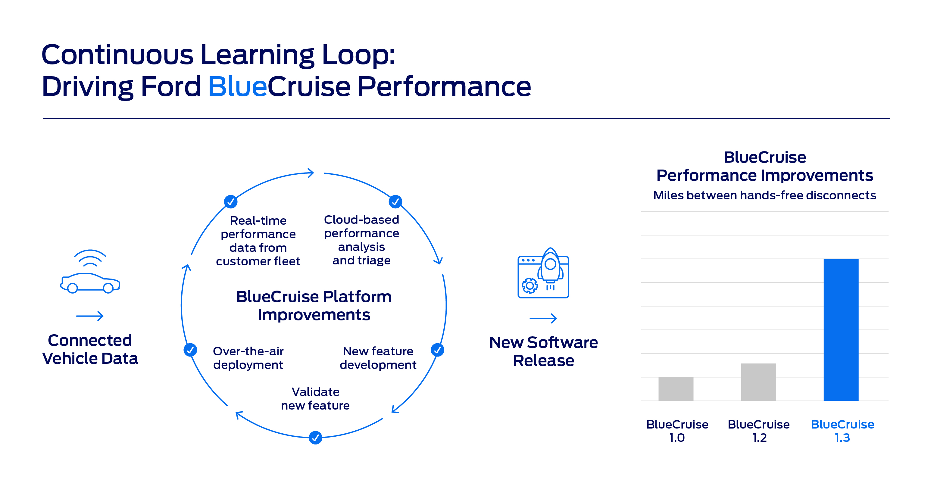 Ford picks up the pace on hands-off driving with bluecruise 1.3 release