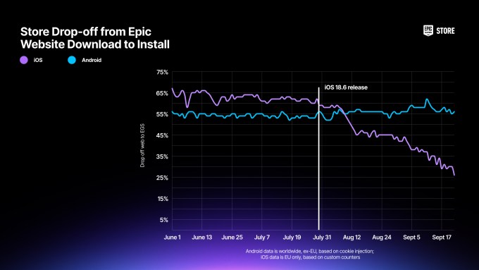 An image with a chart showing drop off rates of users who are trying to install the Epic Games store on iOS and Android.