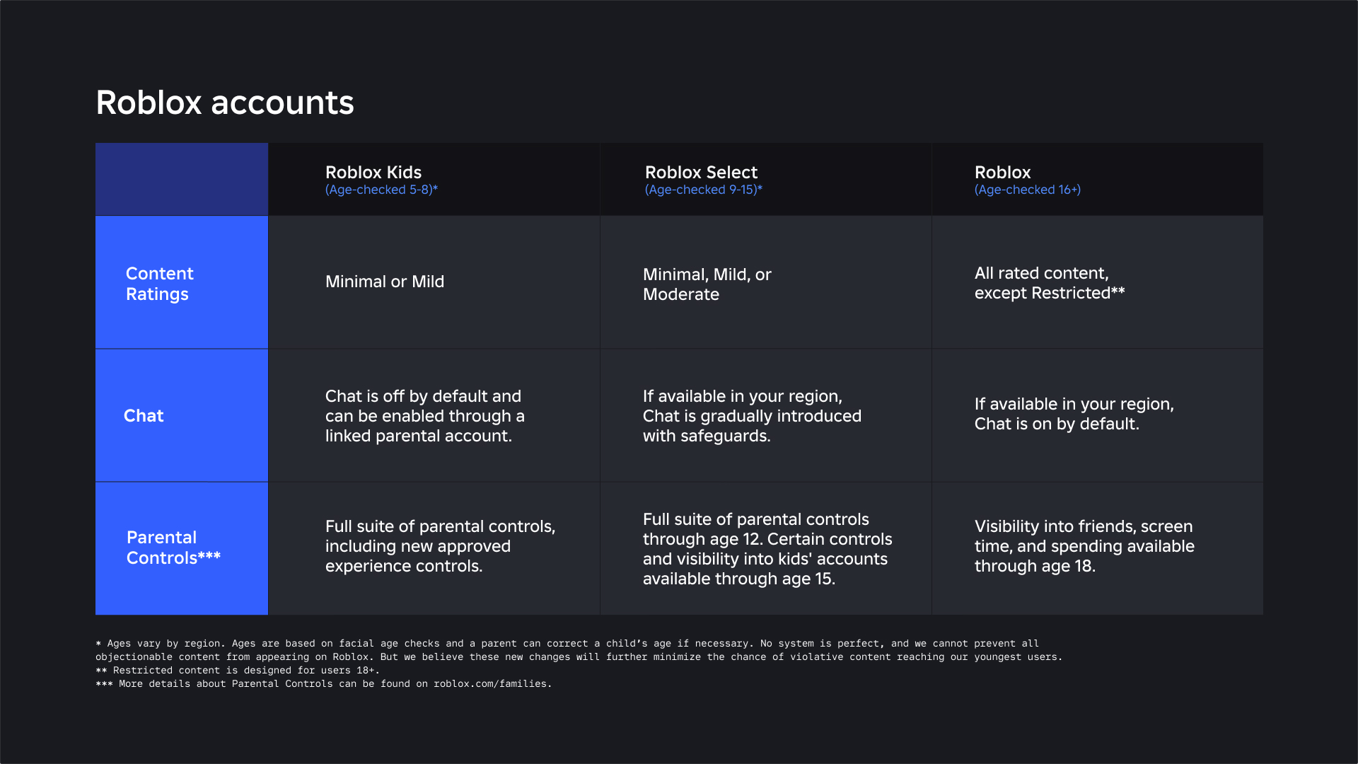 Roblox Introduces Kids And Select Accounts For Age Appropriate Roblox Accounts ENG 