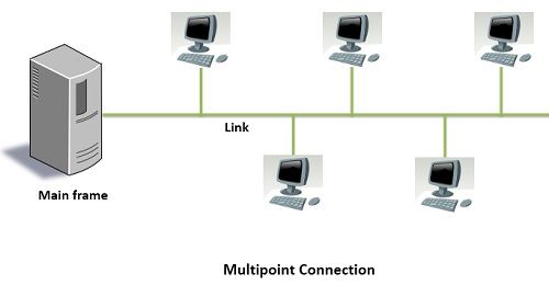 Difference Between Point To Point And Multipoint Connection With Comparison Chart Tech - Minimal Backgrounds - Gorgeous Retina Collection