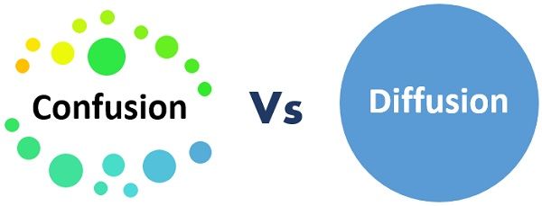Difference Between Confusion And Diffusion In Cryptography Tpoint Tech - Artistic 4K Abstract Pictures | Free Download