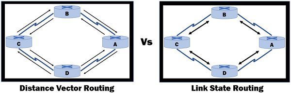 Difference Between Distance Vector Routing and Link State Routing (with  Comparison chart) - Tech Differences
