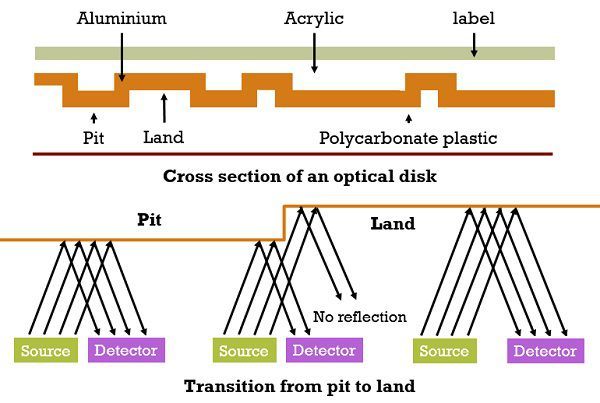 Optical Disk Drive Diagram - Premium Colorful Image Gallery - Ultra HD