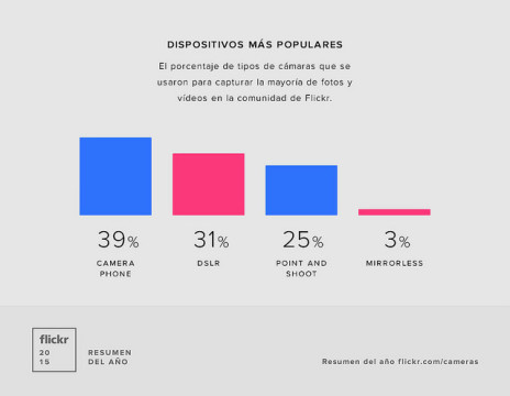 flickr_stats_fotocamera_techdiff