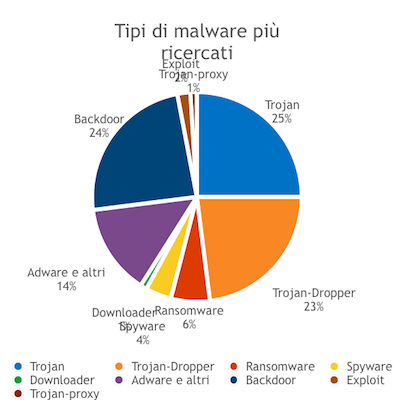 malware