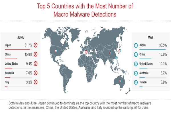 TrendMicro malware