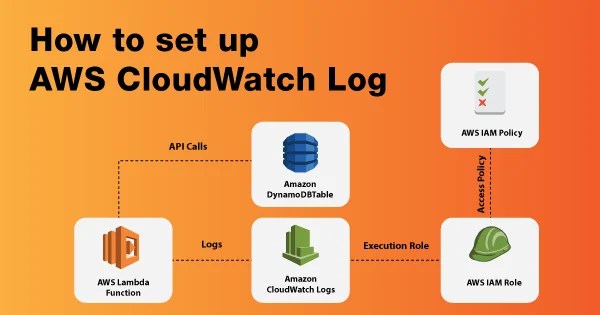 Infographic showing steps to set up AWS CloudWatch Logs, including components like AWS Lambda Function, Amazon DynamoDB Table, Amazon CloudWatch Logs, AWS IAM Role, and relevant policies.