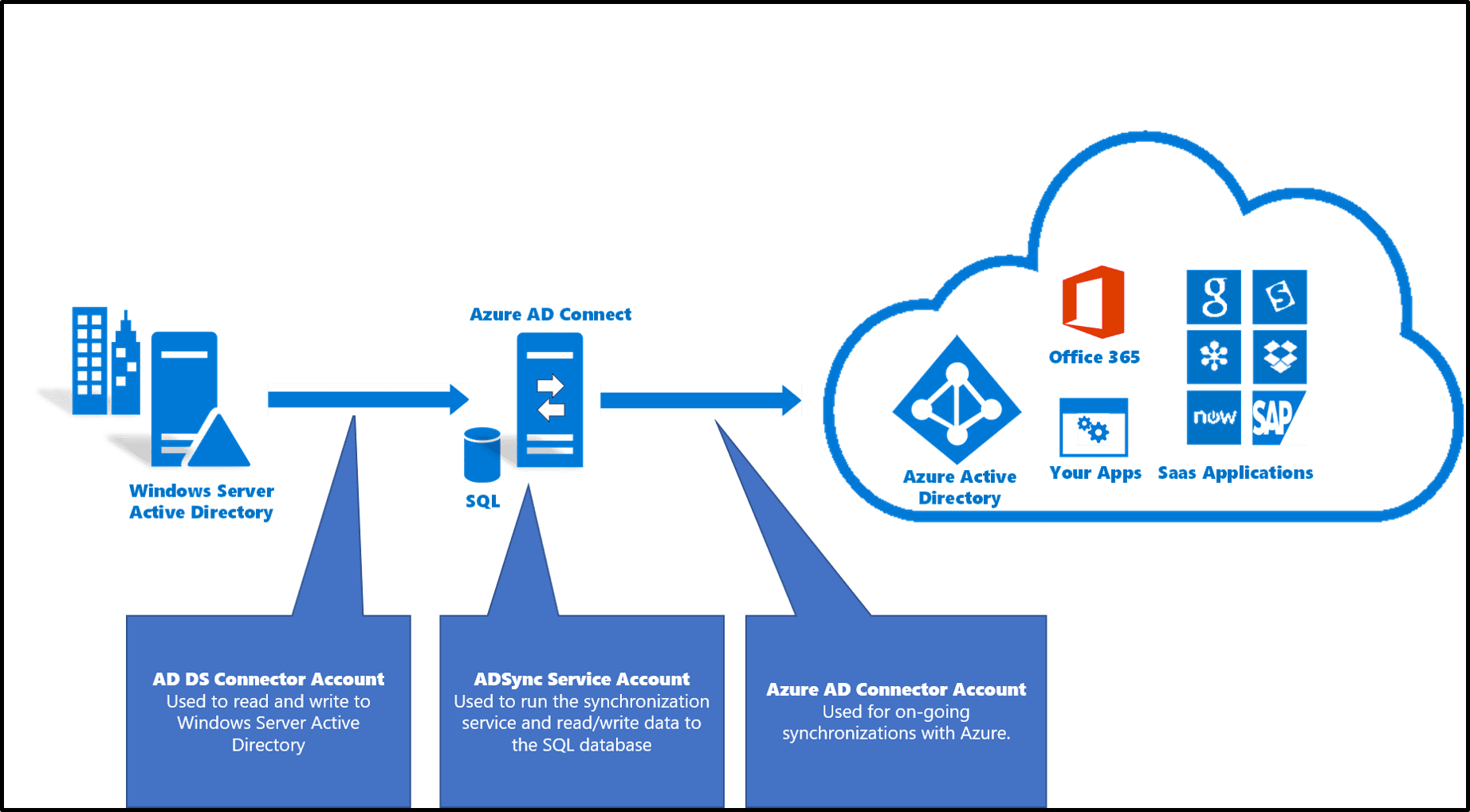 How to sync on-premises AD with Azure AD via Azure AD Connect ...