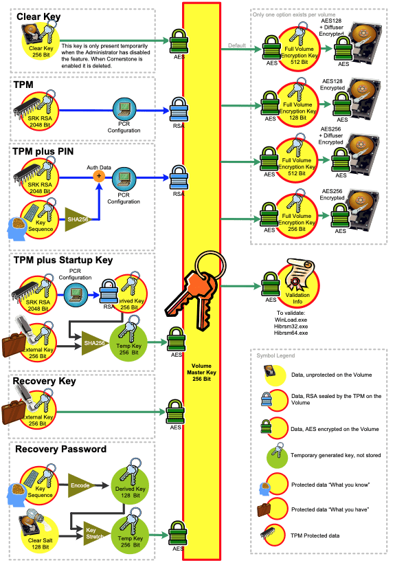 A flowchart illustrating various key management processes, including Clear Key, TPM, and Recovery options, with associated encryption keys and validation methods.
