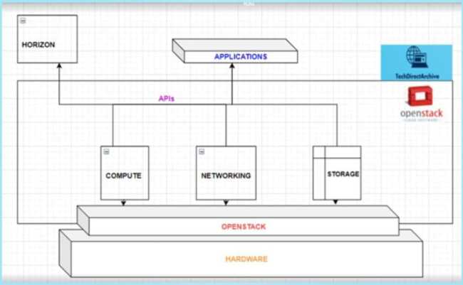 openstack-ola