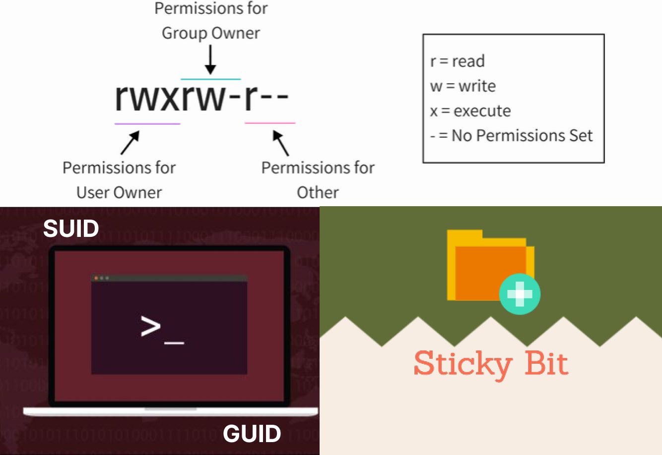 How to Set Special File Permissions in Linux using SUID, GUID and ...