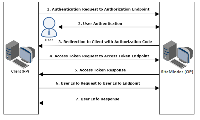 Results in bearer error=invalid_token, error_description=the signature is . Authentication Using Authorization Code Flow