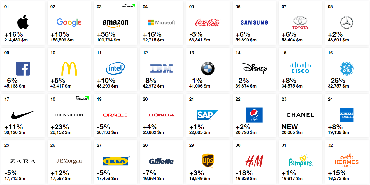Baserank ratings™ helps you find the best ones. Interbrand Best Global Brands 2018 and look who made it to