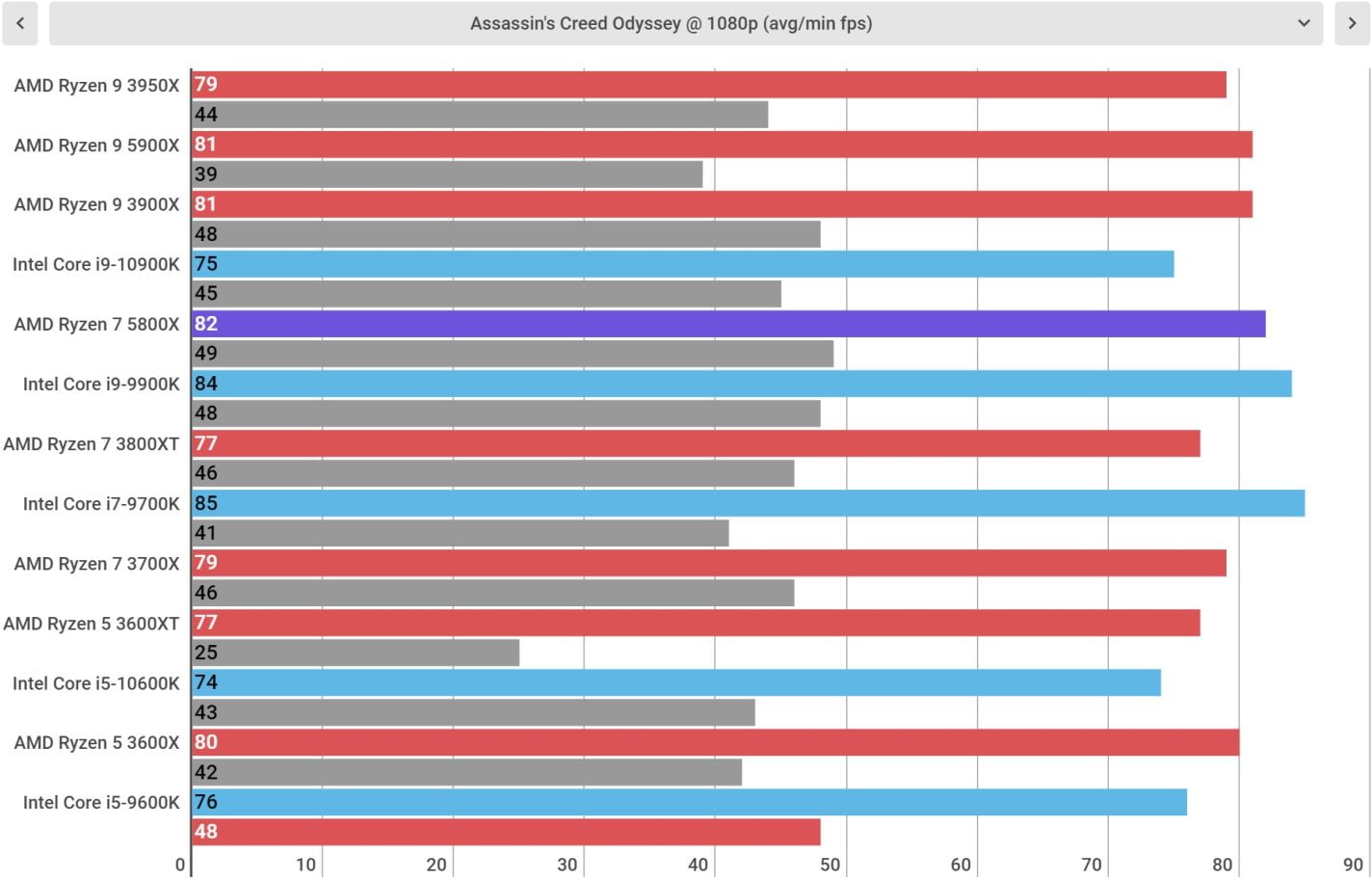 Best Gaming CPUs 2026 10 Processors For Every Budget From Budget Word Image 11 