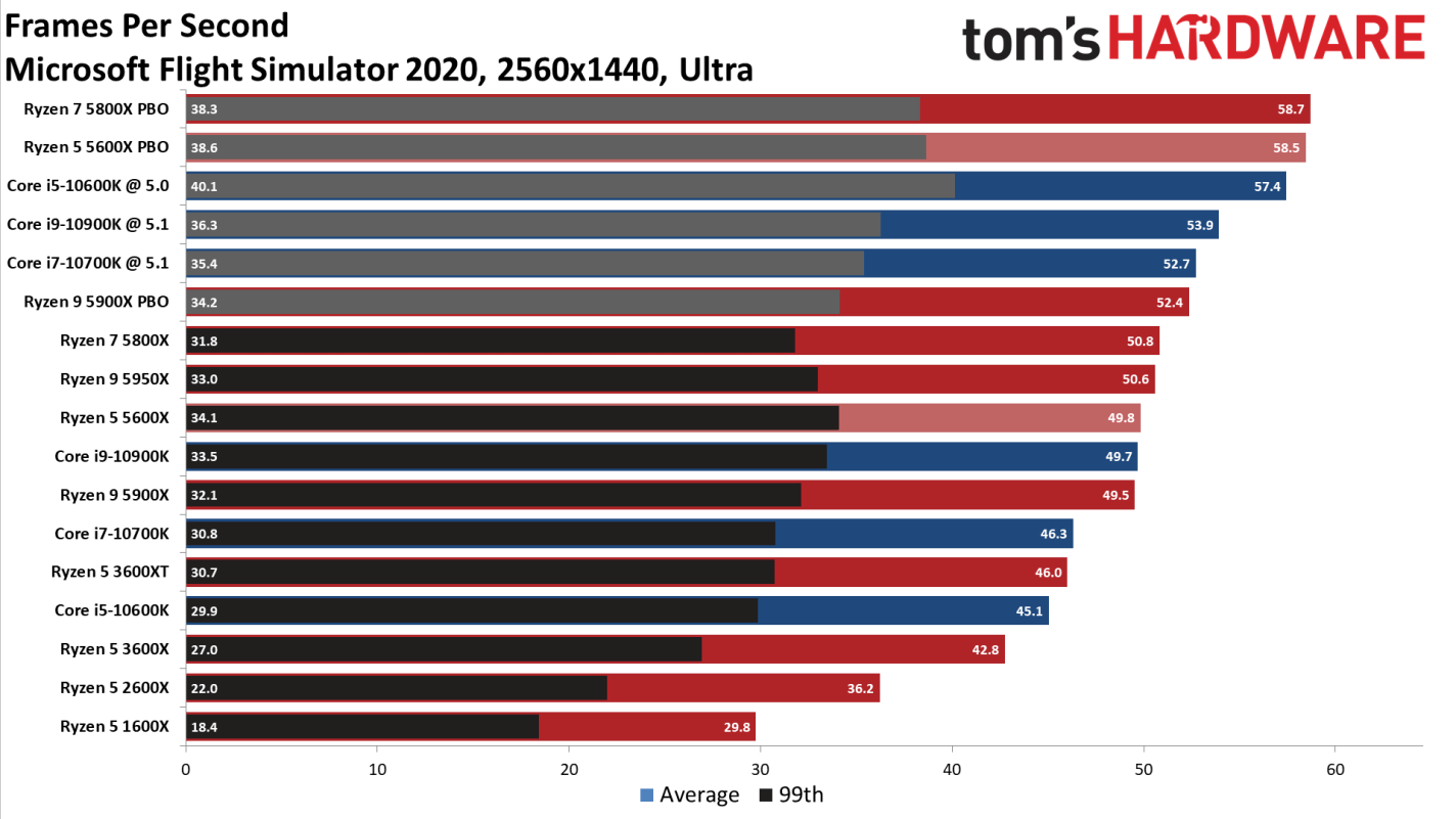 Best Gaming CPUs 2026 10 Processors For Every Budget From Budget Word Image 5 