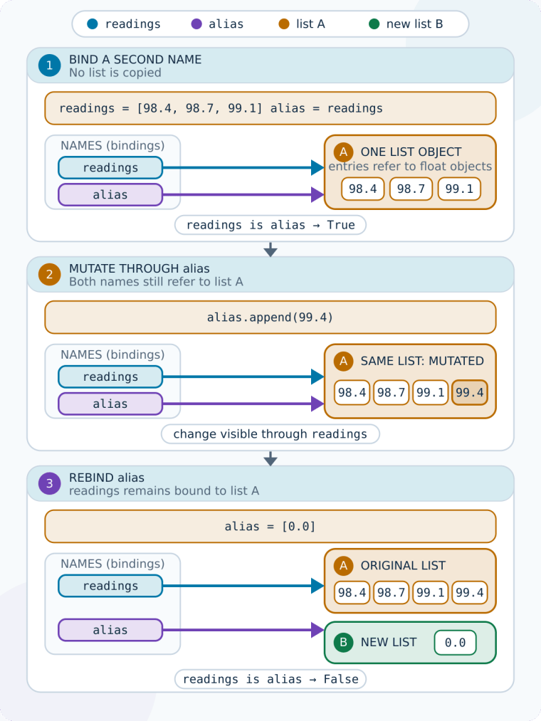 Memory diagram showing the names readings and alias bound to the same list object, then alias rebound to a new list while readings stays on the original