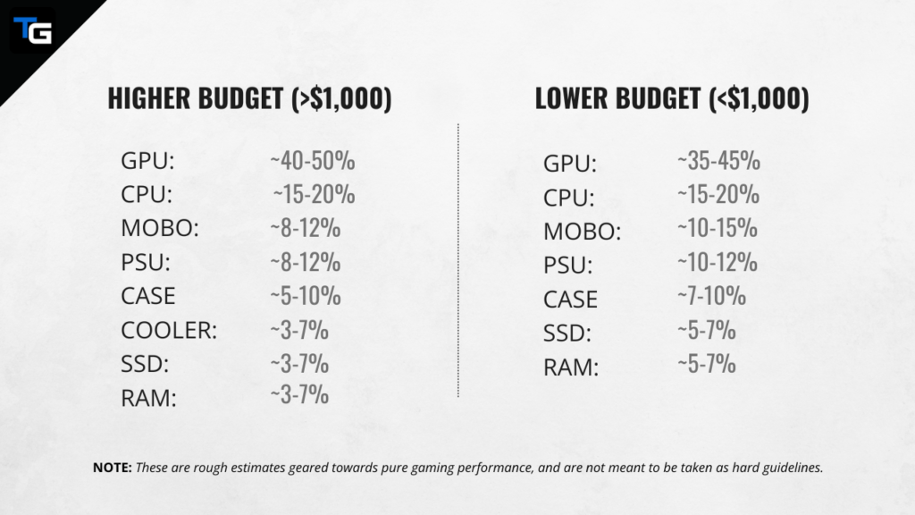 How Much Does It Cost To Build A Gaming PC Budget Allocation 1 1024x576 