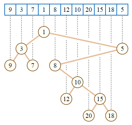 Cartesian Tree