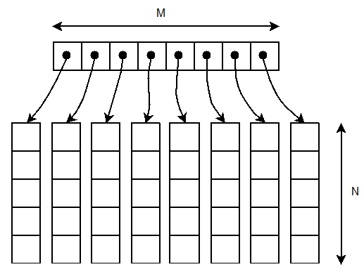 Dynamically allocate memory for 2D Array