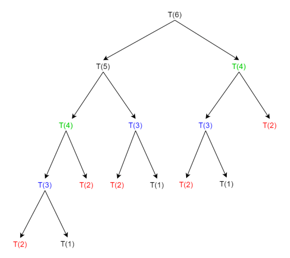 Hat check problem – Recursion Tree