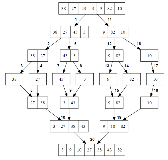 Merge Sort Algorithm