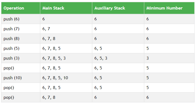 Stack Operations