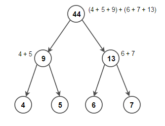 Sum Tree