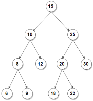Pair with the given sum in the BST