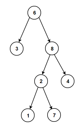 Maximum difference in binary tree nodes