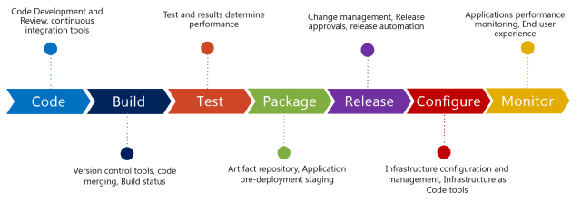 Image Source: https://www.supinfo.com/articles/single/3652-what-is-devops
