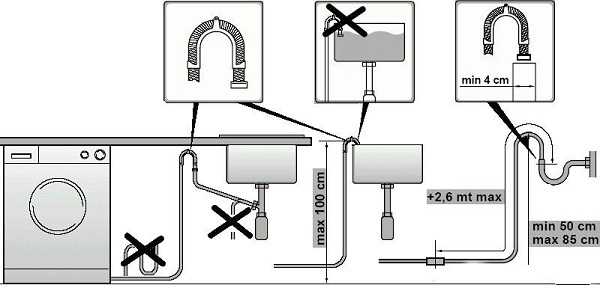 Collegamento Automatico Della Lavatrice Alla Rete Idrica Alle Fognature E All Elettricita