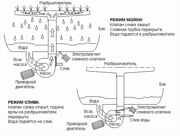 Dispositivo Lavastoviglie Schema Di Lavoro