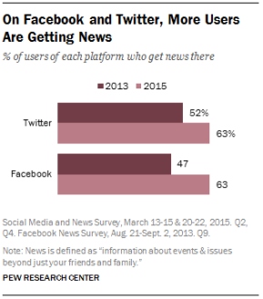 facebook-and-twitter-more-news-289x328.p